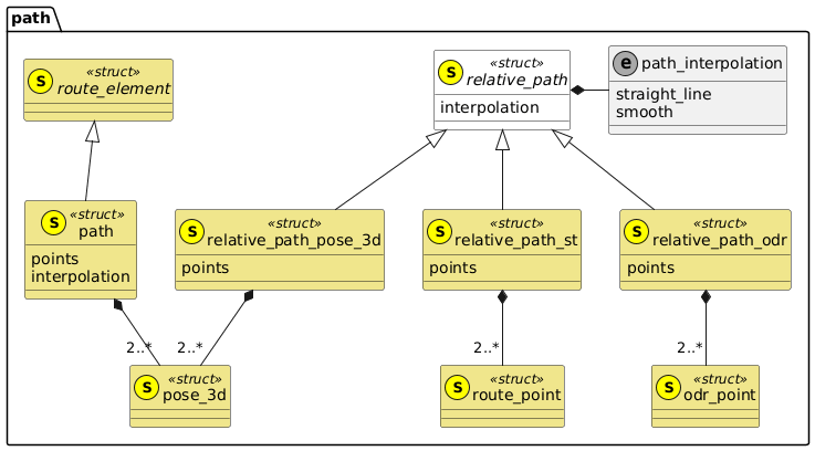 Entity overview
