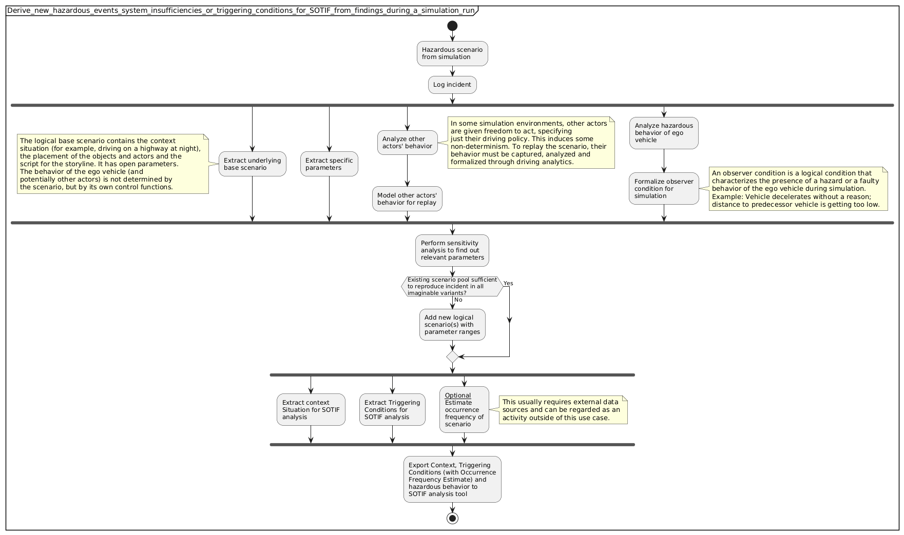 Deriving new hazardous events, system insufficiencies or triggering conditions for SOTIF from findings during a simulation run