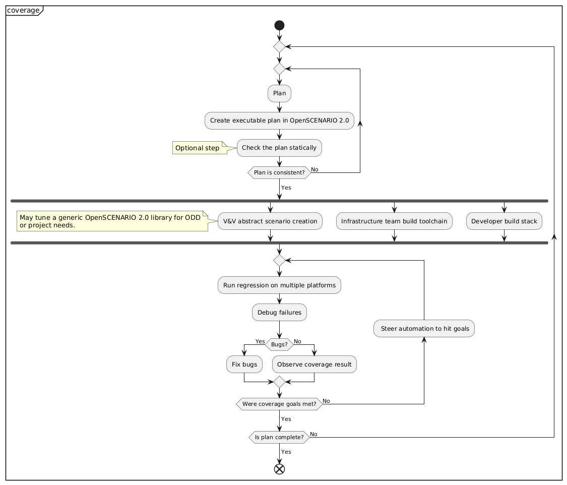 Measuring the verification progress