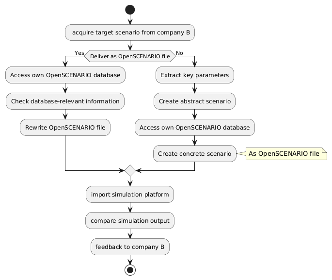 Workflow for cross-company scenario testing