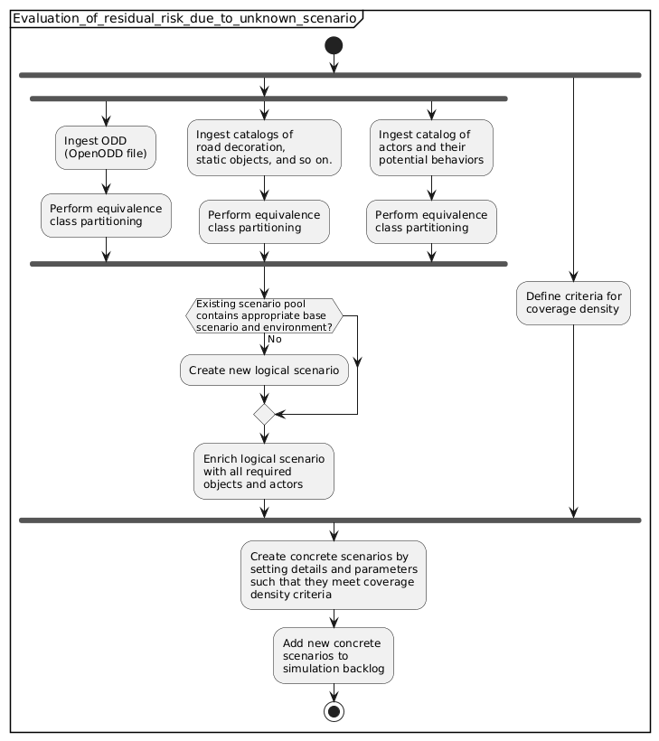 Evaluating of residual risk because of unknown scenario