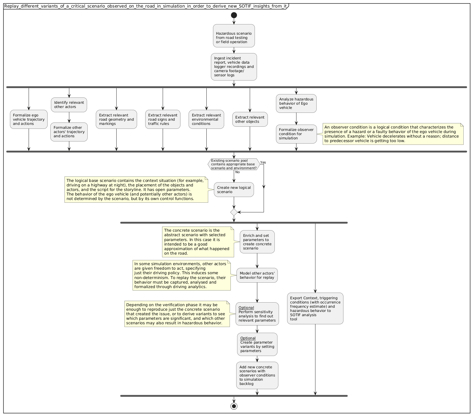 Replaying different variants of a critical scenario observed on the road in simulation, to derive new SOTIF insights from it.