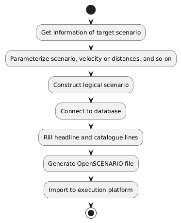 Creating platform independent scenarios