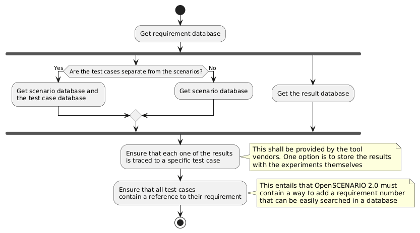Tracing back requirements