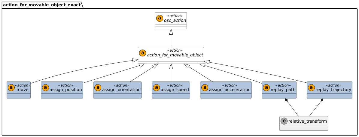 Actions that prioritize exact reproduction