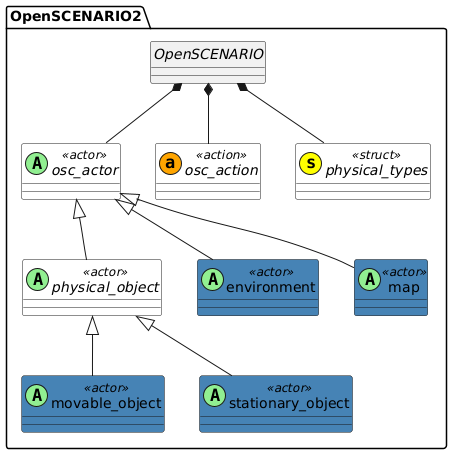 Entity overview