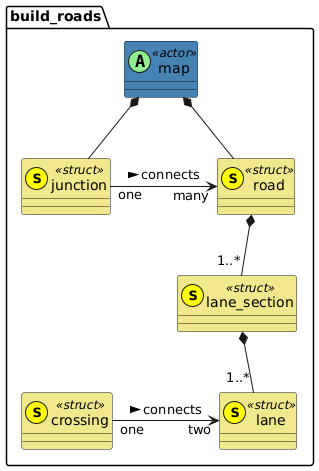 Entity overview